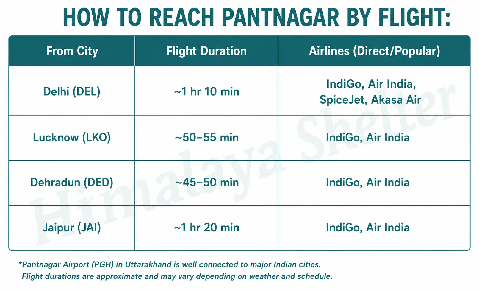 how to reach Pantnagar by flight